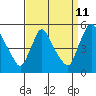 Tide chart for Wilmington Marine Terminal, Christina River, Delaware on 2023/09/11