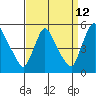 Tide chart for Wilmington Marine Terminal, Christina River, Delaware on 2023/09/12