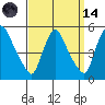 Tide chart for Wilmington Marine Terminal, Christina River, Delaware on 2023/09/14