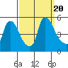 Tide chart for Wilmington Marine Terminal, Christina River, Delaware on 2023/09/20