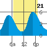 Tide chart for Wilmington Marine Terminal, Christina River, Delaware on 2023/09/21