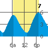 Tide chart for Wilmington Marine Terminal, Christina River, Delaware on 2023/09/7