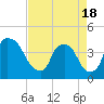 Tide chart for Wilmington, North Carolina on 2021/04/18