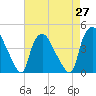 Tide chart for Wilmington, North Carolina on 2021/04/27