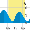 Tide chart for Wilmington, North Carolina on 2021/04/3