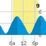 Tide chart for Wilmington, North Carolina on 2021/04/9