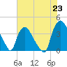 Tide chart for Wilmington, North Carolina on 2021/06/23