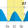 Tide chart for Wilmington, North Carolina on 2021/06/27