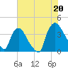 Tide chart for Wilmington, North Carolina on 2021/07/20