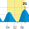 Tide chart for Wilmington, North Carolina on 2021/07/21