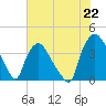 Tide chart for Wilmington, North Carolina on 2021/07/22