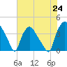 Tide chart for Wilmington, North Carolina on 2021/07/24