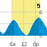 Tide chart for Wilmington, North Carolina on 2021/07/5