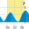 Tide chart for Wilmington, North Carolina on 2021/07/7