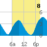 Tide chart for Wilmington, North Carolina on 2021/07/8