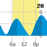 Tide chart for Wilmington, North Carolina on 2021/08/20