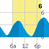 Tide chart for Wilmington, North Carolina on 2021/08/6