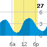 Tide chart for Wilmington, North Carolina on 2021/09/27