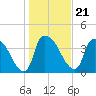 Tide chart for Wilmington, North Carolina on 2022/01/21