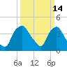 Tide chart for Wilmington, North Carolina on 2022/03/14