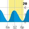 Tide chart for Wilmington, North Carolina on 2022/03/20