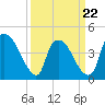 Tide chart for Wilmington, North Carolina on 2022/03/22