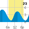 Tide chart for Wilmington, North Carolina on 2022/03/23