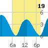 Tide chart for Wilmington, North Carolina on 2022/05/19