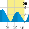 Tide chart for Wilmington, North Carolina on 2022/05/20