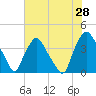 Tide chart for Wilmington, North Carolina on 2022/05/28