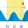 Tide chart for Wilmington, North Carolina on 2022/06/1