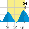 Tide chart for Wilmington, North Carolina on 2022/06/24