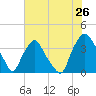 Tide chart for Wilmington, North Carolina on 2022/06/26