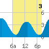 Tide chart for Wilmington, North Carolina on 2022/06/3