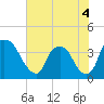 Tide chart for Wilmington, North Carolina on 2022/06/4