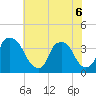 Tide chart for Wilmington, North Carolina on 2022/06/6