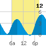 Tide chart for Wilmington, North Carolina on 2022/07/12