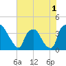 Tide chart for Wilmington, North Carolina on 2022/07/1