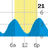 Tide chart for Wilmington, North Carolina on 2022/10/21