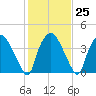 Tide chart for Wilmington, North Carolina on 2023/01/25