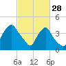 Tide chart for Wilmington, North Carolina on 2023/02/28