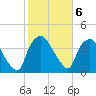 Tide chart for Wilmington, North Carolina on 2023/02/6