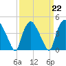 Tide chart for Wilmington, North Carolina on 2023/03/22