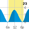 Tide chart for Wilmington, North Carolina on 2023/03/23