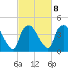 Tide chart for Wilmington, North Carolina on 2023/03/8