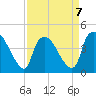 Tide chart for Wilmington, North Carolina on 2023/04/7