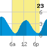 Tide chart for Wilmington, North Carolina on 2023/05/23