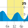 Tide chart for Wilmington, North Carolina on 2023/05/25