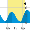 Tide chart for Wilmington, North Carolina on 2023/05/4