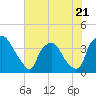 Tide chart for Wilmington, North Carolina on 2023/06/21